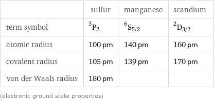  | sulfur | manganese | scandium term symbol | ^3P_2 | ^6S_(5/2) | ^2D_(3/2) atomic radius | 100 pm | 140 pm | 160 pm covalent radius | 105 pm | 139 pm | 170 pm van der Waals radius | 180 pm | |  (electronic ground state properties)