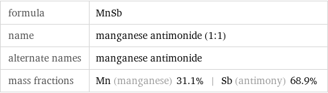 formula | MnSb name | manganese antimonide (1:1) alternate names | manganese antimonide mass fractions | Mn (manganese) 31.1% | Sb (antimony) 68.9%