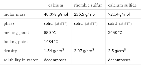  | calcium | rhombic sulfur | calcium sulfide molar mass | 40.078 g/mol | 256.5 g/mol | 72.14 g/mol phase | solid (at STP) | solid (at STP) | solid (at STP) melting point | 850 °C | | 2450 °C boiling point | 1484 °C | |  density | 1.54 g/cm^3 | 2.07 g/cm^3 | 2.5 g/cm^3 solubility in water | decomposes | | decomposes