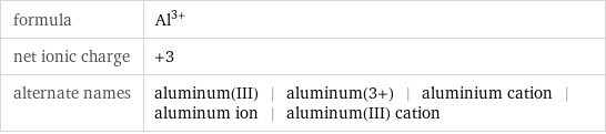 formula | Al^(3+) net ionic charge | +3 alternate names | aluminum(III) | aluminum(3+) | aluminium cation | aluminum ion | aluminum(III) cation