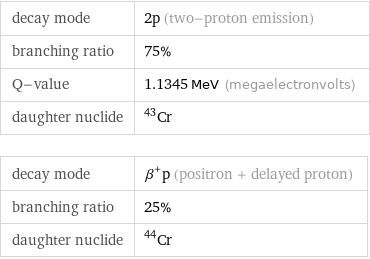 decay mode | 2p (two-proton emission) branching ratio | 75% Q-value | 1.1345 MeV (megaelectronvolts) daughter nuclide | Cr-43 decay mode | β^+p (positron + delayed proton) branching ratio | 25% daughter nuclide | Cr-44