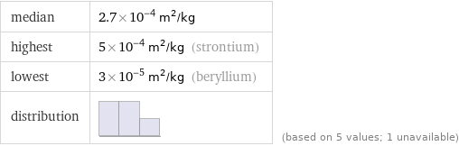 median | 2.7×10^-4 m^2/kg highest | 5×10^-4 m^2/kg (strontium) lowest | 3×10^-5 m^2/kg (beryllium) distribution | | (based on 5 values; 1 unavailable)