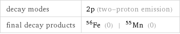 decay modes | 2p (two-proton emission) final decay products | Fe-56 (0) | Mn-55 (0)