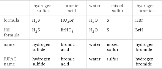  | hydrogen sulfide | bromic acid | water | mixed sulfur | hydrogen bromide formula | H_2S | HO_3Br | H_2O | S | HBr Hill formula | H_2S | BrHO_3 | H_2O | S | BrH name | hydrogen sulfide | bromic acid | water | mixed sulfur | hydrogen bromide IUPAC name | hydrogen sulfide | bromic acid | water | sulfur | hydrogen bromide