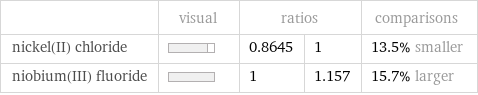  | visual | ratios | | comparisons nickel(II) chloride | | 0.8645 | 1 | 13.5% smaller niobium(III) fluoride | | 1 | 1.157 | 15.7% larger