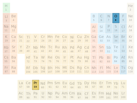 Periodic table location