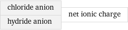 chloride anion hydride anion | net ionic charge