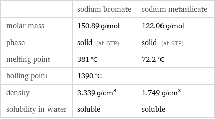  | sodium bromate | sodium metasilicate molar mass | 150.89 g/mol | 122.06 g/mol phase | solid (at STP) | solid (at STP) melting point | 381 °C | 72.2 °C boiling point | 1390 °C |  density | 3.339 g/cm^3 | 1.749 g/cm^3 solubility in water | soluble | soluble