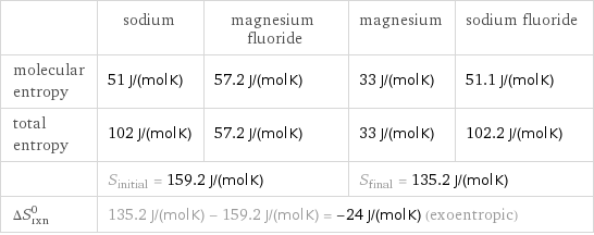  | sodium | magnesium fluoride | magnesium | sodium fluoride molecular entropy | 51 J/(mol K) | 57.2 J/(mol K) | 33 J/(mol K) | 51.1 J/(mol K) total entropy | 102 J/(mol K) | 57.2 J/(mol K) | 33 J/(mol K) | 102.2 J/(mol K)  | S_initial = 159.2 J/(mol K) | | S_final = 135.2 J/(mol K) |  ΔS_rxn^0 | 135.2 J/(mol K) - 159.2 J/(mol K) = -24 J/(mol K) (exoentropic) | | |  