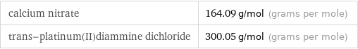 calcium nitrate | 164.09 g/mol (grams per mole) trans-platinum(II)diammine dichloride | 300.05 g/mol (grams per mole)