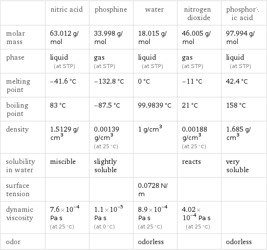  | nitric acid | phosphine | water | nitrogen dioxide | phosphoric acid molar mass | 63.012 g/mol | 33.998 g/mol | 18.015 g/mol | 46.005 g/mol | 97.994 g/mol phase | liquid (at STP) | gas (at STP) | liquid (at STP) | gas (at STP) | liquid (at STP) melting point | -41.6 °C | -132.8 °C | 0 °C | -11 °C | 42.4 °C boiling point | 83 °C | -87.5 °C | 99.9839 °C | 21 °C | 158 °C density | 1.5129 g/cm^3 | 0.00139 g/cm^3 (at 25 °C) | 1 g/cm^3 | 0.00188 g/cm^3 (at 25 °C) | 1.685 g/cm^3 solubility in water | miscible | slightly soluble | | reacts | very soluble surface tension | | | 0.0728 N/m | |  dynamic viscosity | 7.6×10^-4 Pa s (at 25 °C) | 1.1×10^-5 Pa s (at 0 °C) | 8.9×10^-4 Pa s (at 25 °C) | 4.02×10^-4 Pa s (at 25 °C) |  odor | | | odorless | | odorless