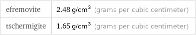 efremovite | 2.48 g/cm^3 (grams per cubic centimeter) tschermigite | 1.65 g/cm^3 (grams per cubic centimeter)