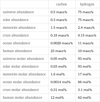  | carbon | hydrogen universe abundance | 0.5 mass% | 75 mass% solar abundance | 0.3 mass% | 75 mass% meteorite abundance | 1.5 mass% | 2.4 mass% crust abundance | 0.18 mass% | 0.15 mass% ocean abundance | 0.0028 mass% | 11 mass% human abundance | 23 mass% | 10 mass% universe molar abundance | 0.05 mol% | 93 mol% solar molar abundance | 0.03 mol% | 93 mol% meteorite molar abundance | 1.8 mol% | 17 mol% ocean molar abundance | 0.0014 mol% | 66 mol% crust molar abundance | 0.31 mol% | 3.1 mol% human molar abundance | 12 mol% | 62 mol%