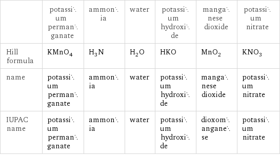  | potassium permanganate | ammonia | water | potassium hydroxide | manganese dioxide | potassium nitrate Hill formula | KMnO_4 | H_3N | H_2O | HKO | MnO_2 | KNO_3 name | potassium permanganate | ammonia | water | potassium hydroxide | manganese dioxide | potassium nitrate IUPAC name | potassium permanganate | ammonia | water | potassium hydroxide | dioxomanganese | potassium nitrate