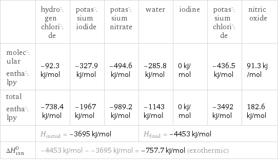  | hydrogen chloride | potassium iodide | potassium nitrate | water | iodine | potassium chloride | nitric oxide molecular enthalpy | -92.3 kJ/mol | -327.9 kJ/mol | -494.6 kJ/mol | -285.8 kJ/mol | 0 kJ/mol | -436.5 kJ/mol | 91.3 kJ/mol total enthalpy | -738.4 kJ/mol | -1967 kJ/mol | -989.2 kJ/mol | -1143 kJ/mol | 0 kJ/mol | -3492 kJ/mol | 182.6 kJ/mol  | H_initial = -3695 kJ/mol | | | H_final = -4453 kJ/mol | | |  ΔH_rxn^0 | -4453 kJ/mol - -3695 kJ/mol = -757.7 kJ/mol (exothermic) | | | | | |  
