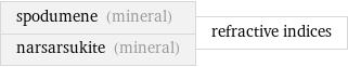 spodumene (mineral) narsarsukite (mineral) | refractive indices