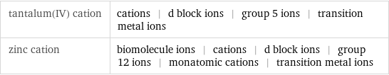 tantalum(IV) cation | cations | d block ions | group 5 ions | transition metal ions zinc cation | biomolecule ions | cations | d block ions | group 12 ions | monatomic cations | transition metal ions