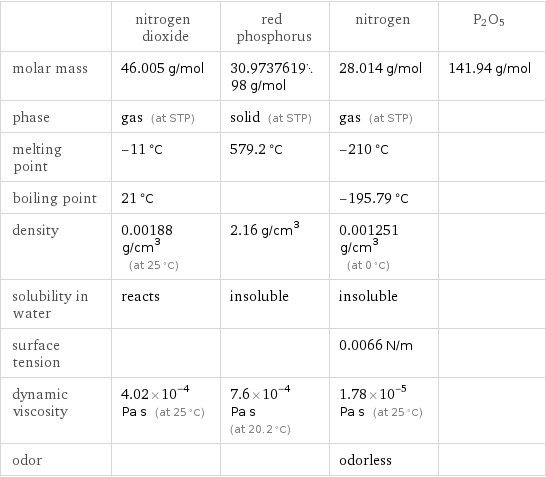 | nitrogen dioxide | red phosphorus | nitrogen | P2O5 molar mass | 46.005 g/mol | 30.973761998 g/mol | 28.014 g/mol | 141.94 g/mol phase | gas (at STP) | solid (at STP) | gas (at STP) |  melting point | -11 °C | 579.2 °C | -210 °C |  boiling point | 21 °C | | -195.79 °C |  density | 0.00188 g/cm^3 (at 25 °C) | 2.16 g/cm^3 | 0.001251 g/cm^3 (at 0 °C) |  solubility in water | reacts | insoluble | insoluble |  surface tension | | | 0.0066 N/m |  dynamic viscosity | 4.02×10^-4 Pa s (at 25 °C) | 7.6×10^-4 Pa s (at 20.2 °C) | 1.78×10^-5 Pa s (at 25 °C) |  odor | | | odorless | 