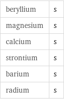 beryllium | s magnesium | s calcium | s strontium | s barium | s radium | s