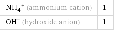 (NH_4)^+ (ammonium cation) | 1 (OH)^- (hydroxide anion) | 1