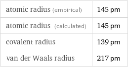 atomic radius (empirical) | 145 pm atomic radius (calculated) | 145 pm covalent radius | 139 pm van der Waals radius | 217 pm