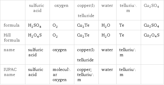  | sulfuric acid | oxygen | copper(I) telluride | water | tellurium | Cu2SO4 formula | H_2SO_4 | O_2 | Cu_2Te | H_2O | Te | Cu2SO4 Hill formula | H_2O_4S | O_2 | Cu_2Te | H_2O | Te | Cu2O4S name | sulfuric acid | oxygen | copper(I) telluride | water | tellurium |  IUPAC name | sulfuric acid | molecular oxygen | copper; tellurium | water | tellurium | 