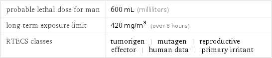 probable lethal dose for man | 600 mL (milliliters) long-term exposure limit | 420 mg/m^3 (over 8 hours) RTECS classes | tumorigen | mutagen | reproductive effector | human data | primary irritant