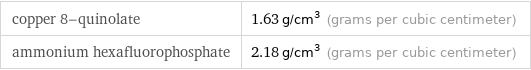 copper 8-quinolate | 1.63 g/cm^3 (grams per cubic centimeter) ammonium hexafluorophosphate | 2.18 g/cm^3 (grams per cubic centimeter)