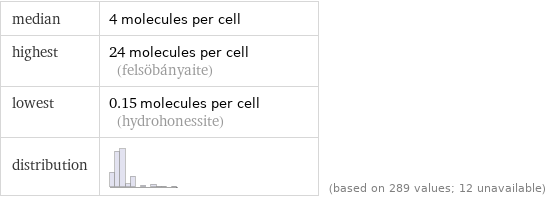 median | 4 molecules per cell highest | 24 molecules per cell (felsöbányaite) lowest | 0.15 molecules per cell (hydrohonessite) distribution | | (based on 289 values; 12 unavailable)