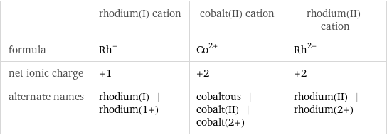  | rhodium(I) cation | cobalt(II) cation | rhodium(II) cation formula | Rh^+ | Co^(2+) | Rh^(2+) net ionic charge | +1 | +2 | +2 alternate names | rhodium(I) | rhodium(1+) | cobaltous | cobalt(II) | cobalt(2+) | rhodium(II) | rhodium(2+)