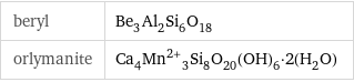 beryl | Be_3Al_2Si_6O_18 orlymanite | Ca_4Mn^(2+)_3Si_8O_20(OH)_6·2(H_2O)