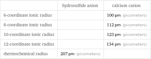  | hydrosulfide anion | calcium cation 6-coordinate ionic radius | | 100 pm (picometers) 8-coordinate ionic radius | | 112 pm (picometers) 10-coordinate ionic radius | | 123 pm (picometers) 12-coordinate ionic radius | | 134 pm (picometers) thermochemical radius | 207 pm (picometers) | 