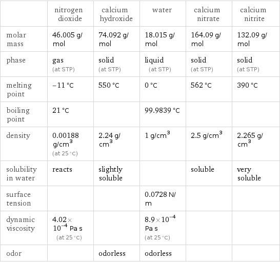  | nitrogen dioxide | calcium hydroxide | water | calcium nitrate | calcium nitrite molar mass | 46.005 g/mol | 74.092 g/mol | 18.015 g/mol | 164.09 g/mol | 132.09 g/mol phase | gas (at STP) | solid (at STP) | liquid (at STP) | solid (at STP) | solid (at STP) melting point | -11 °C | 550 °C | 0 °C | 562 °C | 390 °C boiling point | 21 °C | | 99.9839 °C | |  density | 0.00188 g/cm^3 (at 25 °C) | 2.24 g/cm^3 | 1 g/cm^3 | 2.5 g/cm^3 | 2.265 g/cm^3 solubility in water | reacts | slightly soluble | | soluble | very soluble surface tension | | | 0.0728 N/m | |  dynamic viscosity | 4.02×10^-4 Pa s (at 25 °C) | | 8.9×10^-4 Pa s (at 25 °C) | |  odor | | odorless | odorless | | 