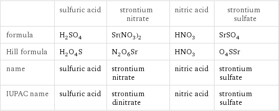  | sulfuric acid | strontium nitrate | nitric acid | strontium sulfate formula | H_2SO_4 | Sr(NO_3)_2 | HNO_3 | SrSO_4 Hill formula | H_2O_4S | N_2O_6Sr | HNO_3 | O_4SSr name | sulfuric acid | strontium nitrate | nitric acid | strontium sulfate IUPAC name | sulfuric acid | strontium dinitrate | nitric acid | strontium sulfate