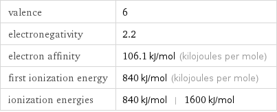 valence | 6 electronegativity | 2.2 electron affinity | 106.1 kJ/mol (kilojoules per mole) first ionization energy | 840 kJ/mol (kilojoules per mole) ionization energies | 840 kJ/mol | 1600 kJ/mol