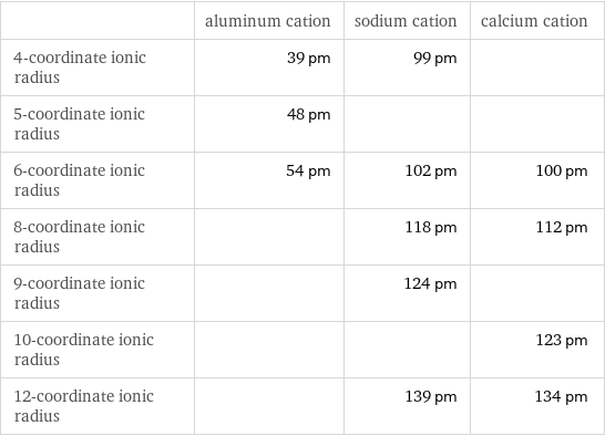  | aluminum cation | sodium cation | calcium cation 4-coordinate ionic radius | 39 pm | 99 pm |  5-coordinate ionic radius | 48 pm | |  6-coordinate ionic radius | 54 pm | 102 pm | 100 pm 8-coordinate ionic radius | | 118 pm | 112 pm 9-coordinate ionic radius | | 124 pm |  10-coordinate ionic radius | | | 123 pm 12-coordinate ionic radius | | 139 pm | 134 pm