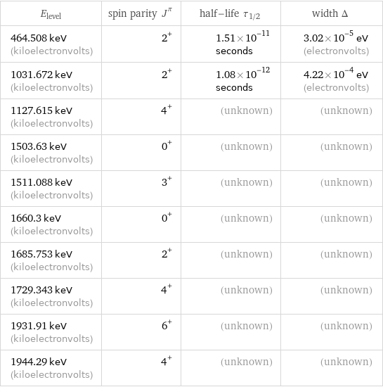 E_level | spin parity J^π | half-life τ_1/2 | width Δ 464.508 keV (kiloelectronvolts) | 2^+ | 1.51×10^-11 seconds | 3.02×10^-5 eV (electronvolts) 1031.672 keV (kiloelectronvolts) | 2^+ | 1.08×10^-12 seconds | 4.22×10^-4 eV (electronvolts) 1127.615 keV (kiloelectronvolts) | 4^+ | (unknown) | (unknown) 1503.63 keV (kiloelectronvolts) | 0^+ | (unknown) | (unknown) 1511.088 keV (kiloelectronvolts) | 3^+ | (unknown) | (unknown) 1660.3 keV (kiloelectronvolts) | 0^+ | (unknown) | (unknown) 1685.753 keV (kiloelectronvolts) | 2^+ | (unknown) | (unknown) 1729.343 keV (kiloelectronvolts) | 4^+ | (unknown) | (unknown) 1931.91 keV (kiloelectronvolts) | 6^+ | (unknown) | (unknown) 1944.29 keV (kiloelectronvolts) | 4^+ | (unknown) | (unknown)