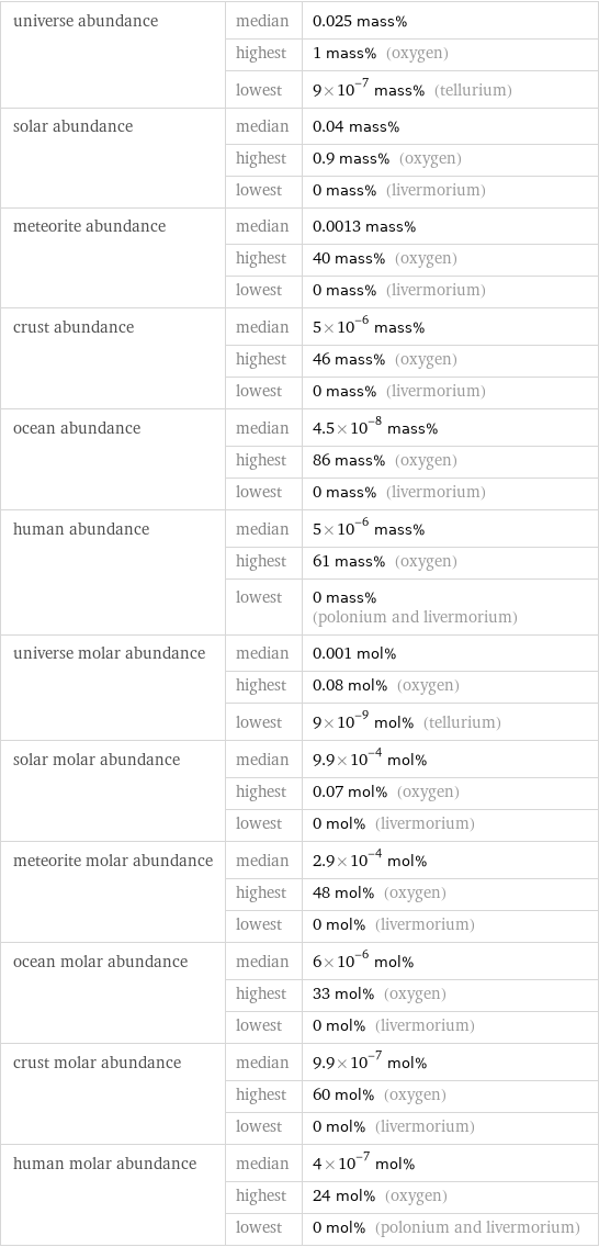 universe abundance | median | 0.025 mass%  | highest | 1 mass% (oxygen)  | lowest | 9×10^-7 mass% (tellurium) solar abundance | median | 0.04 mass%  | highest | 0.9 mass% (oxygen)  | lowest | 0 mass% (livermorium) meteorite abundance | median | 0.0013 mass%  | highest | 40 mass% (oxygen)  | lowest | 0 mass% (livermorium) crust abundance | median | 5×10^-6 mass%  | highest | 46 mass% (oxygen)  | lowest | 0 mass% (livermorium) ocean abundance | median | 4.5×10^-8 mass%  | highest | 86 mass% (oxygen)  | lowest | 0 mass% (livermorium) human abundance | median | 5×10^-6 mass%  | highest | 61 mass% (oxygen)  | lowest | 0 mass% (polonium and livermorium) universe molar abundance | median | 0.001 mol%  | highest | 0.08 mol% (oxygen)  | lowest | 9×10^-9 mol% (tellurium) solar molar abundance | median | 9.9×10^-4 mol%  | highest | 0.07 mol% (oxygen)  | lowest | 0 mol% (livermorium) meteorite molar abundance | median | 2.9×10^-4 mol%  | highest | 48 mol% (oxygen)  | lowest | 0 mol% (livermorium) ocean molar abundance | median | 6×10^-6 mol%  | highest | 33 mol% (oxygen)  | lowest | 0 mol% (livermorium) crust molar abundance | median | 9.9×10^-7 mol%  | highest | 60 mol% (oxygen)  | lowest | 0 mol% (livermorium) human molar abundance | median | 4×10^-7 mol%  | highest | 24 mol% (oxygen)  | lowest | 0 mol% (polonium and livermorium)