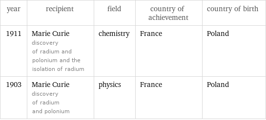 year | recipient | field | country of achievement | country of birth 1911 | Marie Curie discovery of radium and polonium and the isolation of radium | chemistry | France | Poland 1903 | Marie Curie discovery of radium and polonium | physics | France | Poland
