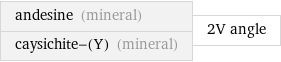 andesine (mineral) caysichite-(Y) (mineral) | 2V angle