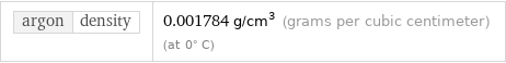 argon | density | 0.001784 g/cm^3 (grams per cubic centimeter) (at 0° C)