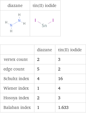  | diazane | tin(II) iodide vertex count | 2 | 3 edge count | 5 | 2 Schultz index | 4 | 16 Wiener index | 1 | 4 Hosoya index | 2 | 3 Balaban index | 1 | 1.633