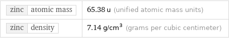 zinc | atomic mass | 65.38 u (unified atomic mass units) zinc | density | 7.14 g/cm^3 (grams per cubic centimeter)