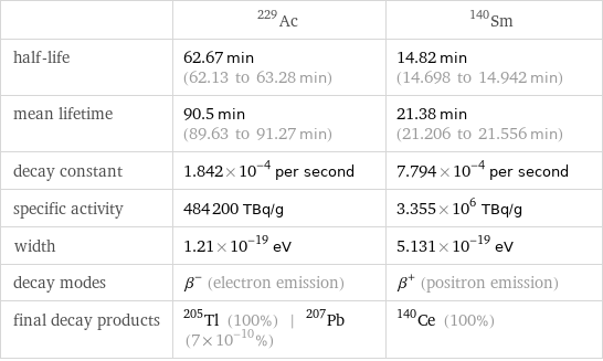  | Ac-229 | Sm-140 half-life | 62.67 min (62.13 to 63.28 min) | 14.82 min (14.698 to 14.942 min) mean lifetime | 90.5 min (89.63 to 91.27 min) | 21.38 min (21.206 to 21.556 min) decay constant | 1.842×10^-4 per second | 7.794×10^-4 per second specific activity | 484200 TBq/g | 3.355×10^6 TBq/g width | 1.21×10^-19 eV | 5.131×10^-19 eV decay modes | β^- (electron emission) | β^+ (positron emission) final decay products | Tl-205 (100%) | Pb-207 (7×10^-10%) | Ce-140 (100%)