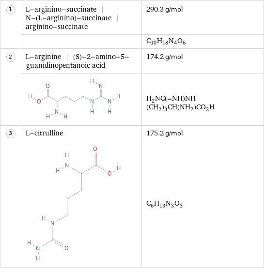  | L-arginino-succinate | N-(L-arginino)-succinate | arginino-succinate | 290.3 g/mol  | | C_10H_18N_4O_6  | L-arginine | (S)-2-amino-5-guanidinopentanoic acid | 174.2 g/mol  | | H_2NC(=NH)NH(CH_2)_3CH(NH_2)CO_2H  | L-citrulline | 175.2 g/mol  | | C_6H_13N_3O_3