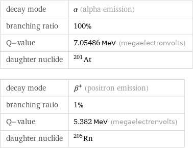 decay mode | α (alpha emission) branching ratio | 100% Q-value | 7.05486 MeV (megaelectronvolts) daughter nuclide | At-201 decay mode | β^+ (positron emission) branching ratio | 1% Q-value | 5.382 MeV (megaelectronvolts) daughter nuclide | Rn-205