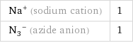 Na^+ (sodium cation) | 1 (N_3)^- (azide anion) | 1