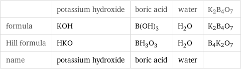  | potassium hydroxide | boric acid | water | K2B4O7 formula | KOH | B(OH)_3 | H_2O | K2B4O7 Hill formula | HKO | BH_3O_3 | H_2O | B4K2O7 name | potassium hydroxide | boric acid | water | 