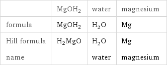  | MgOH2 | water | magnesium formula | MgOH2 | H_2O | Mg Hill formula | H2MgO | H_2O | Mg name | | water | magnesium