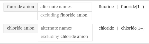 fluoride anion | alternate names  | excluding fluoride anion | fluoride | fluoride(1-) chloride anion | alternate names  | excluding chloride anion | chloride | chloride(1-)